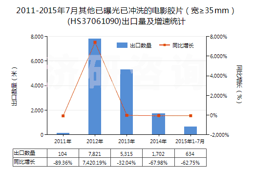 2011-2015年7月其他已曝光已沖洗的電影膠片（寬≥35mm）(HS37061090)出口量及增速統(tǒng)計